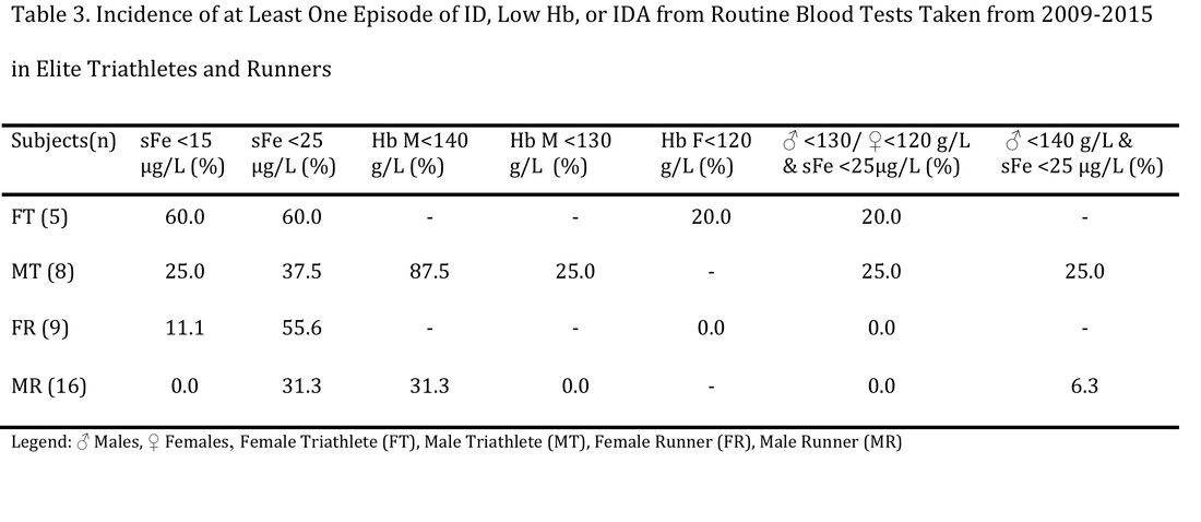Iron Deficiency and Iron Deficient Anemia in Elite Runners and Triathletes - Performance​& Health Research Lab